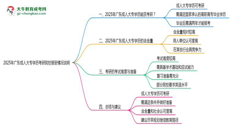 2025年廣東成人大專學歷考研院校接受情況說明思維導圖
