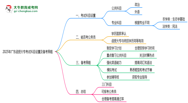 2025年廣東函授大?？荚嚳颇吭O(shè)置及備考策略思維導(dǎo)圖
