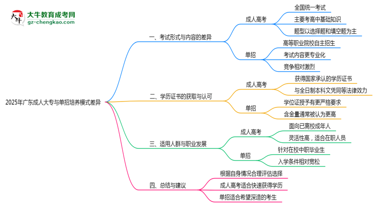 2025年廣東成人大專與單招培養(yǎng)模式差異全解析思維導圖