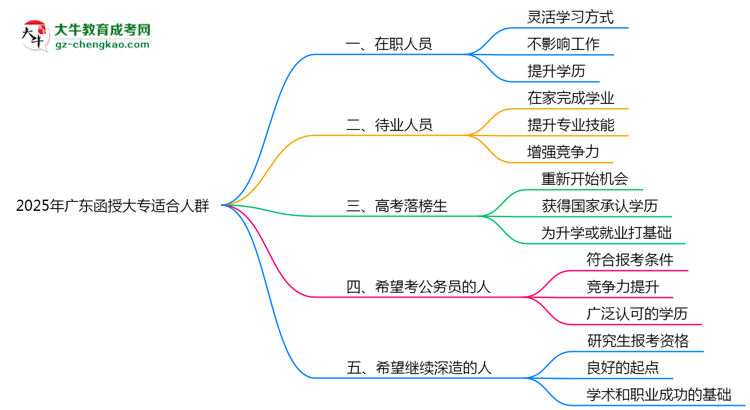 2025年廣東適合報考函授大專的五類人群思維導圖
