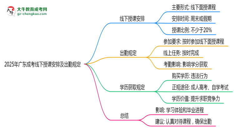 2025年廣東成考線下授課安排及出勤規(guī)定說明