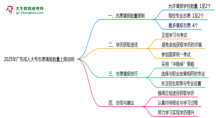 2025年廣東成人大專志愿填報數(shù)量上限說明思維導圖