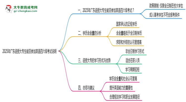 2025年廣東函授大專生能否參加英語四六級(jí)考試說明思維導(dǎo)圖