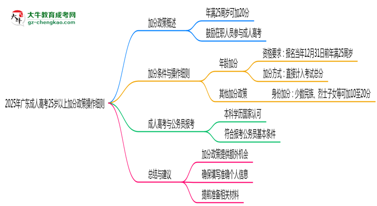 2025年廣東成人高考25歲以上加分政策操作細則思維導圖
