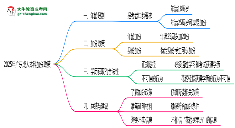2025年廣東成人本科加分政策年齡和身份限制說(shuō)明思維導(dǎo)圖