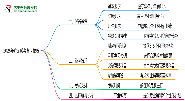 2025年廣東成考零基礎(chǔ)備考通過(guò)技巧思維導(dǎo)圖