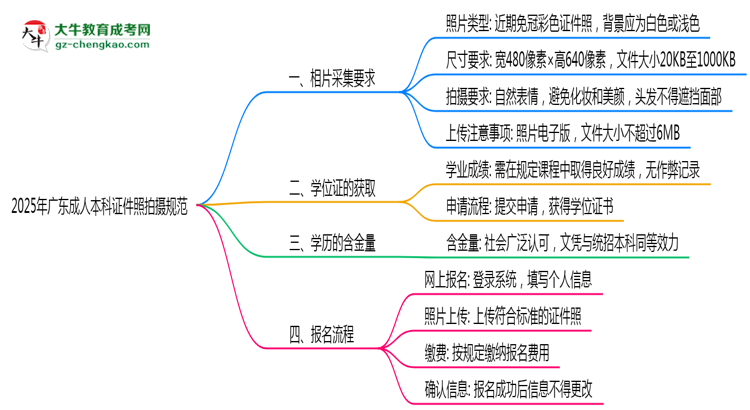 2025年廣東成人本科證件照拍攝規(guī)范最新版思維導圖