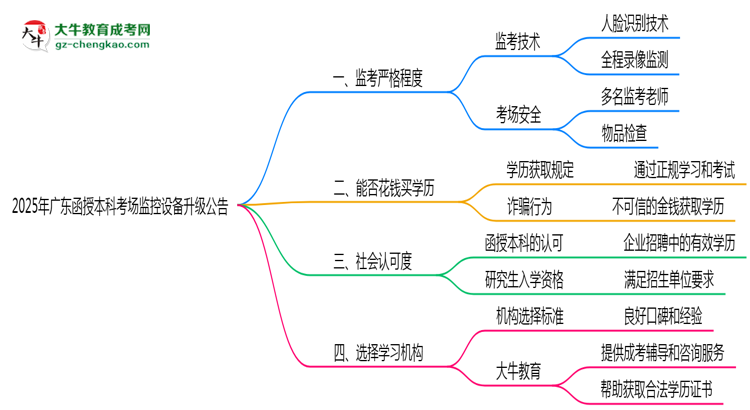 2025年廣東函授本科考場(chǎng)監(jiān)控設(shè)備升級(jí)公告思維導(dǎo)圖
