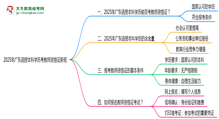 2025年廣東函授本科學歷考教師資格證新規(guī)思維導圖