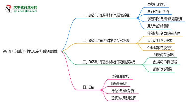 2025年廣東函授本科學(xué)歷社會認(rèn)可度調(diào)查報告思維導(dǎo)圖