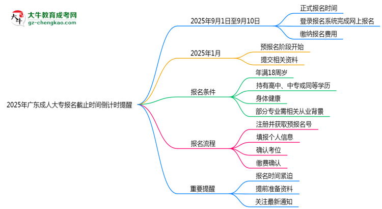 2025年廣東成人大專報名截止時間倒計時提醒思維導圖