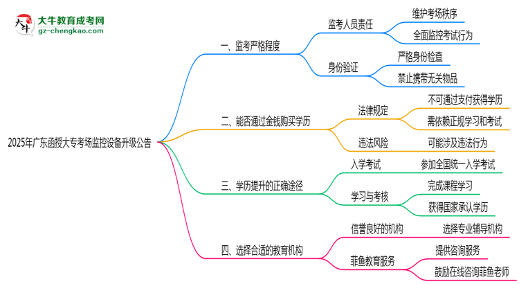 2025年廣東函授大?？紙?chǎng)監(jiān)控設(shè)備升級(jí)公告思維導(dǎo)圖