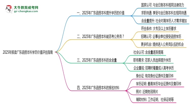 收藏|2025年報讀廣東函授本科學(xué)歷價值評估指南