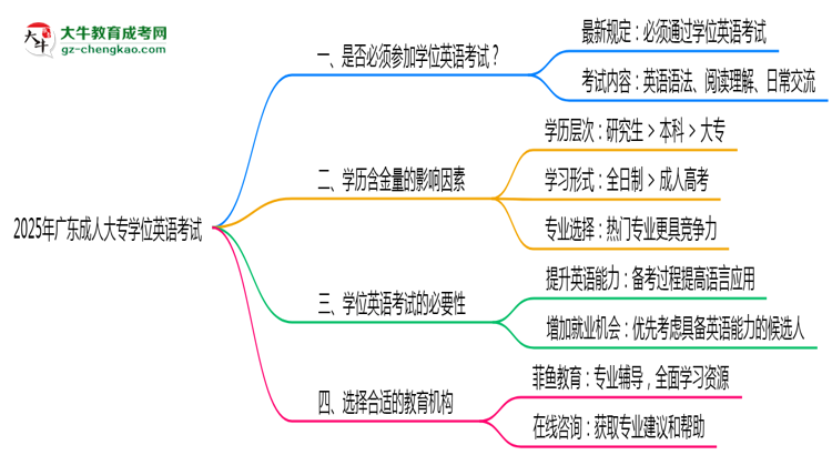 2025年廣東成人大專學位英語考試是否必須通過思維導圖