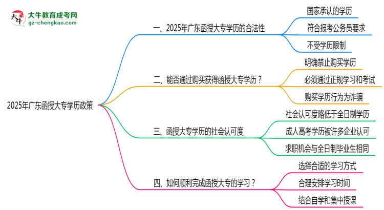 2025年廣東嚴(yán)禁函授大專(zhuān)學(xué)歷買(mǎi)賣(mài)官方聲明思維導(dǎo)圖