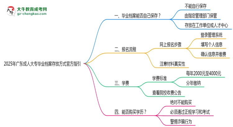 2025年廣東成人大專畢業(yè)檔案存放方式官方指引思維導圖