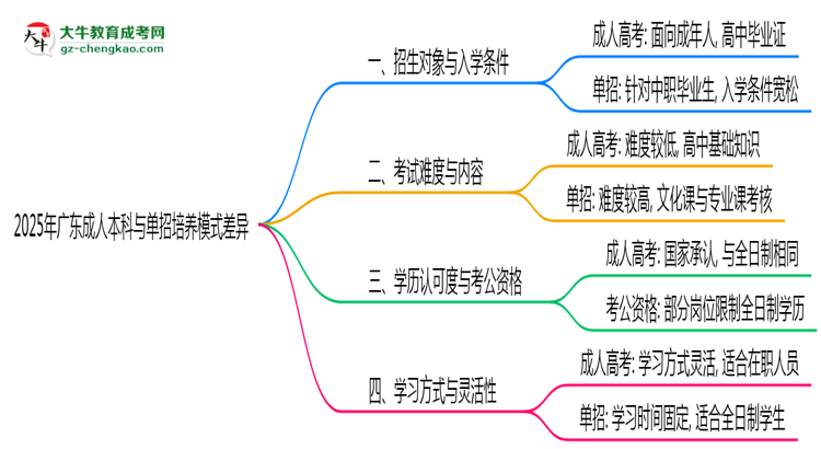 2025年廣東成人本科與單招培養(yǎng)模式差異全解析思維導圖
