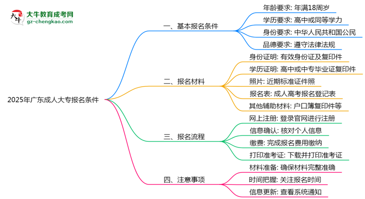 2025年廣東成人大專報名需滿足哪些基本條件思維導圖