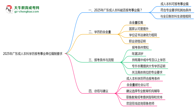 2025年廣東成人本科學(xué)歷報考事業(yè)單位編制要求思維導(dǎo)圖