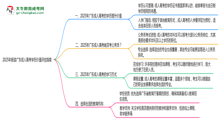2025年報讀廣東成人高考學歷價值評估指南思維導圖