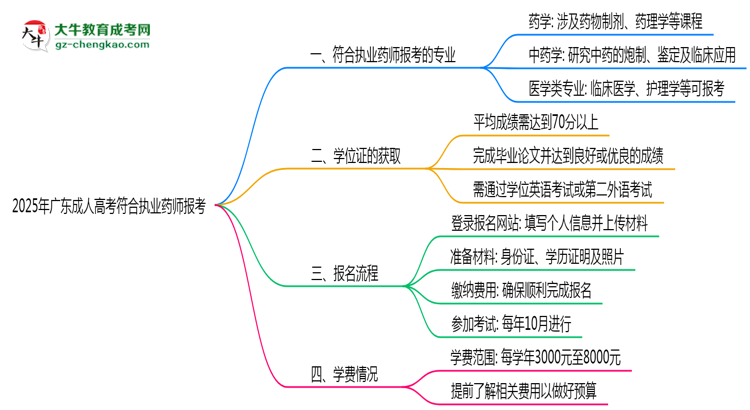 2025年廣東成人高考哪些專業(yè)符合執(zhí)業(yè)藥師報考思維導(dǎo)圖