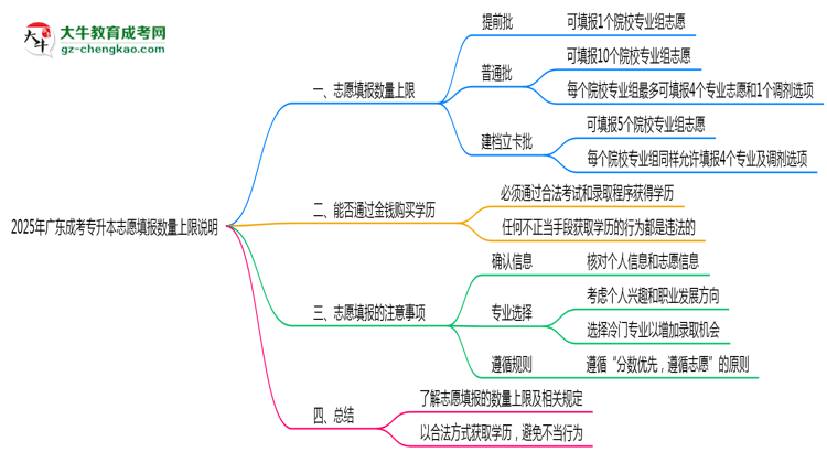 2025年廣東成考專升本志愿填報(bào)數(shù)量上限說(shuō)明思維導(dǎo)圖