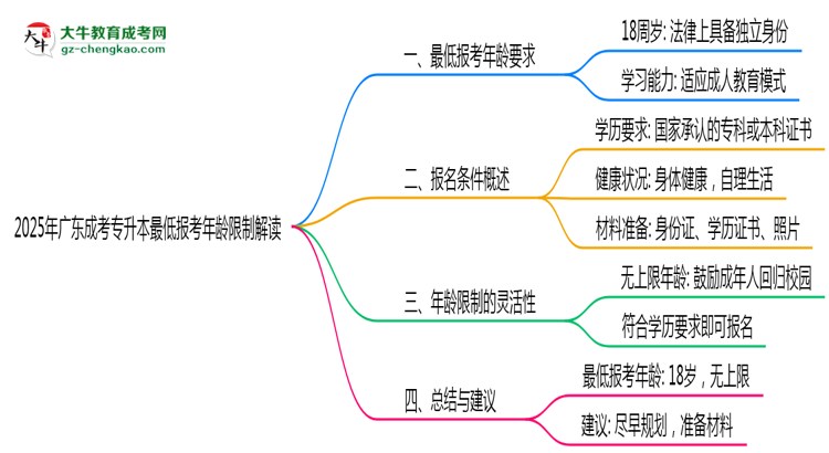 2025年廣東成考專升本最低報考年齡限制解讀思維導(dǎo)圖