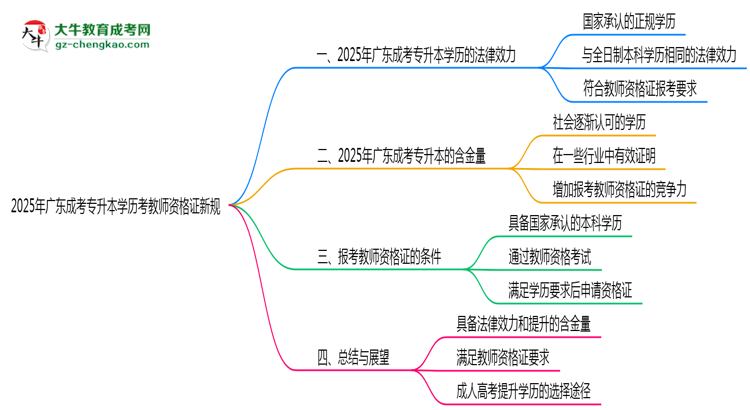 2025年廣東成考專升本學(xué)歷考教師資格證新規(guī)思維導(dǎo)圖