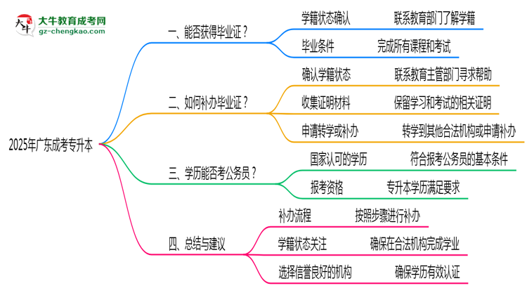 2025年廣東成考專升本機構倒閉如何補辦畢業(yè)證流程思維導圖