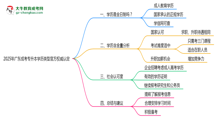 2025年廣東成考專升本學(xué)歷類型官方權(quán)威認定思維導(dǎo)圖