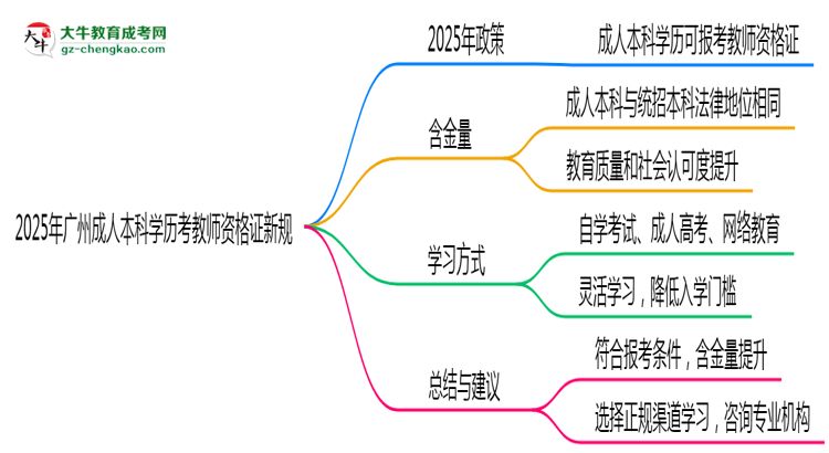2025年廣州成人本科學歷考教師資格證新規(guī)思維導圖