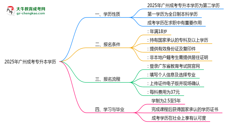 2025年廣州成考專升本學歷是否屬第一學歷思維導圖