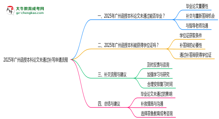 2025年廣州函授本科論文未通過補寫申請流程思維導圖