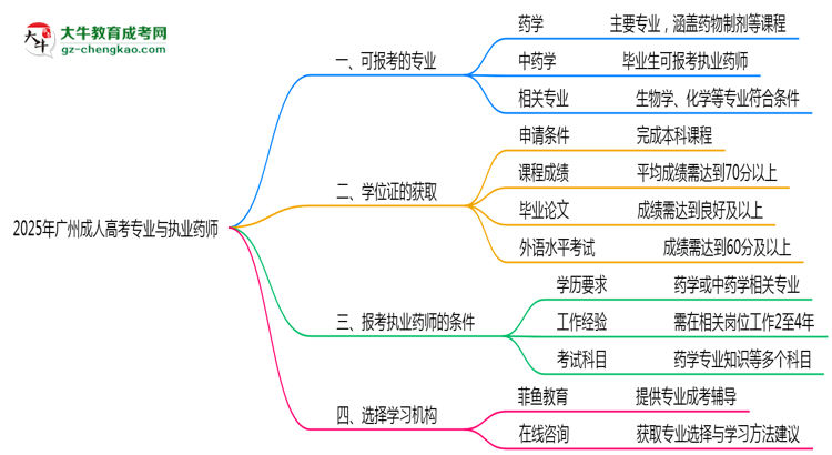 2025年廣州成人高考哪些專業(yè)符合執(zhí)業(yè)藥師報(bào)考思維導(dǎo)圖