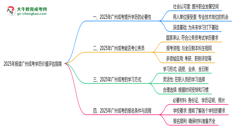 2025年報讀廣州成考學歷價值評估指南思維導圖
