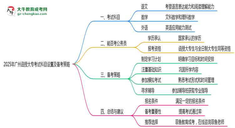 2025年廣州函授大?？荚嚳颇吭O(shè)置及備考策略思維導(dǎo)圖