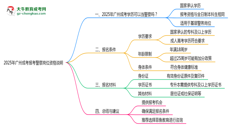 2025年廣州成考畢業(yè)生報考警察崗位資格說明思維導圖