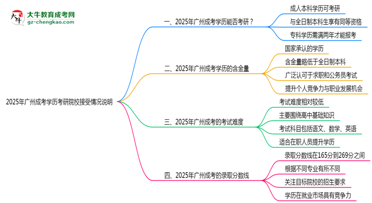 【圖文】2025年廣州成考學(xué)歷考研院校接受情況說明