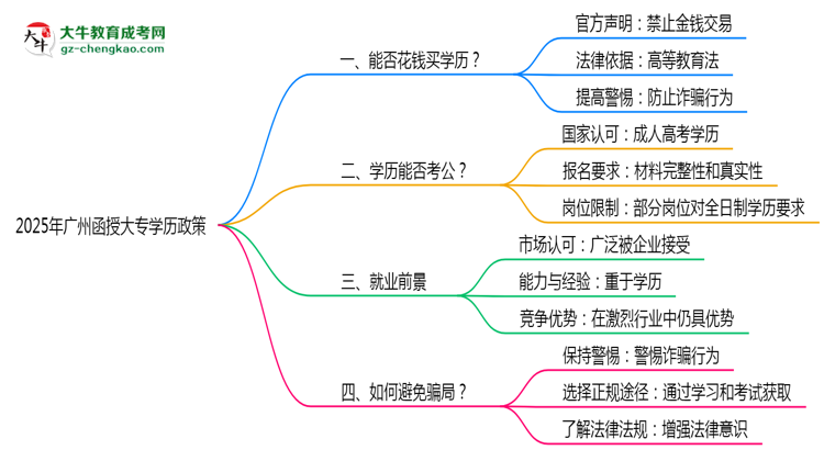 2025年廣州嚴禁函授大專學歷買賣官方聲明思維導(dǎo)圖