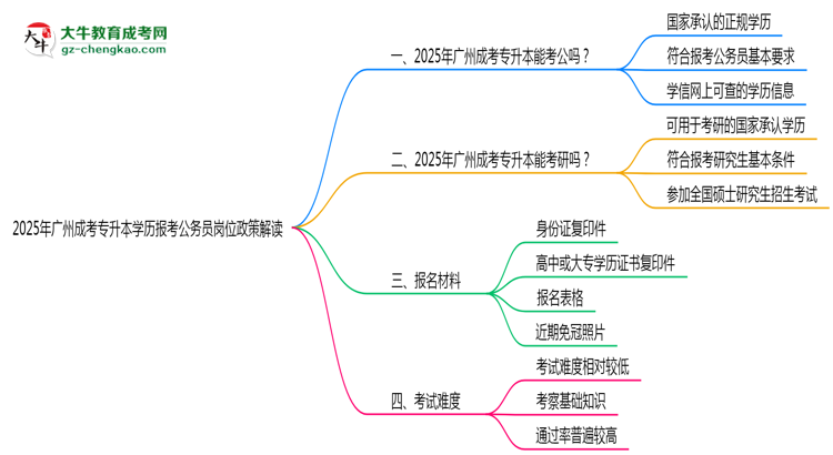 2025年廣州成考專(zhuān)升本學(xué)歷報(bào)考公務(wù)員崗位政策解讀思維導(dǎo)圖