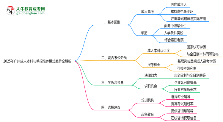 2025年廣州成人本科與單招培養(yǎng)模式差異全解析思維導圖