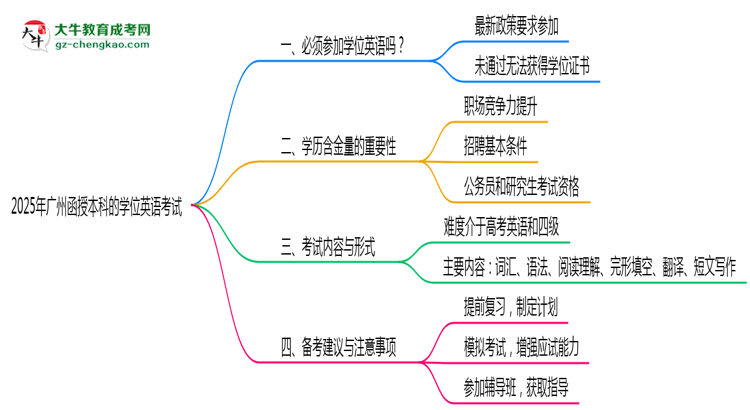 2025年廣州函授本科學(xué)位英語考試是否必須通過思維導(dǎo)圖