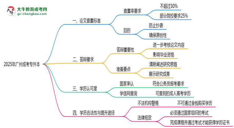 2025年廣州成考專升本論文查重標準與答辯要求思維導圖