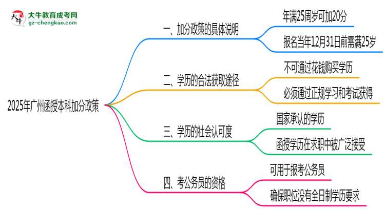 2025年廣州函授本科加分政策年齡和身份限制說明思維導圖