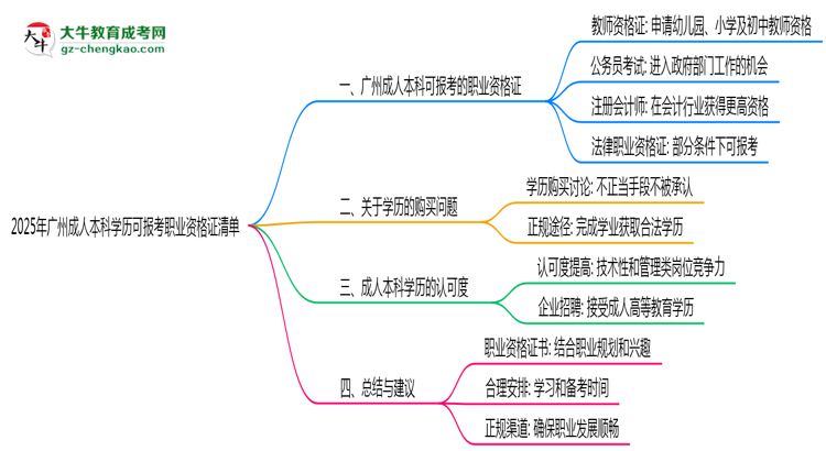 2025年廣州成人本科學歷可報考職業(yè)資格證清單思維導(dǎo)圖
