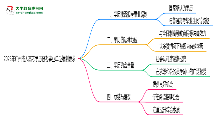 2025年廣州成人高考學歷報考事業(yè)單位編制要求思維導圖