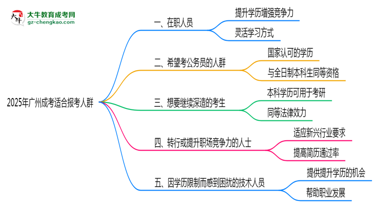 2025年廣州適合報考成考的五類人群思維導圖