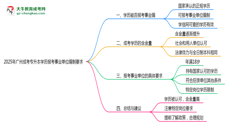 2025年廣州成考專升本學歷報考事業(yè)單位編制要求思維導圖