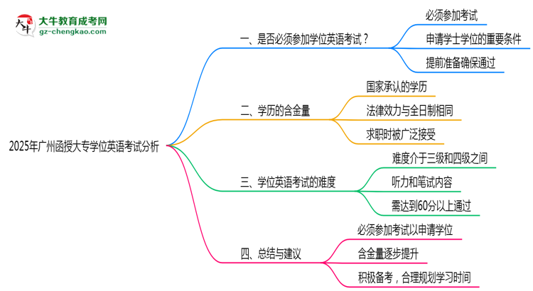 2025年廣州函授大專學(xué)位英語考試是否必須通過思維導(dǎo)圖