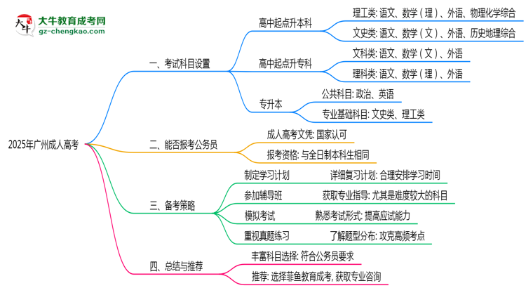 2025年廣州成人高考考試科目設(shè)置及備考策略思維導(dǎo)圖